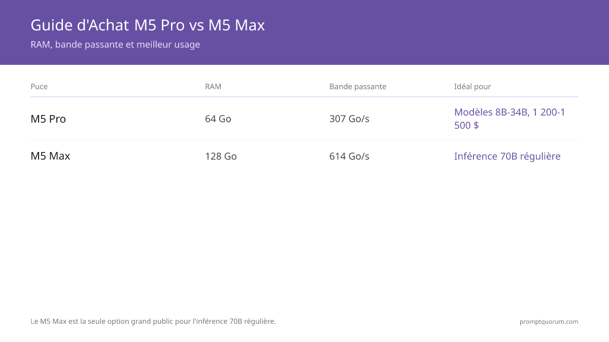 Guide d'achat M5 Pro vs M5 Max : M5 Pro (64GB, 307 GB/s, 25–45W) convient aux modèles 8B–34B pour €960–1.200 dans un Mac mini ; M5 Max (128GB, 614 GB/s, 60–100W) est la seule option grand public pour l'inférence 70B régulière dans un Mac Studio.