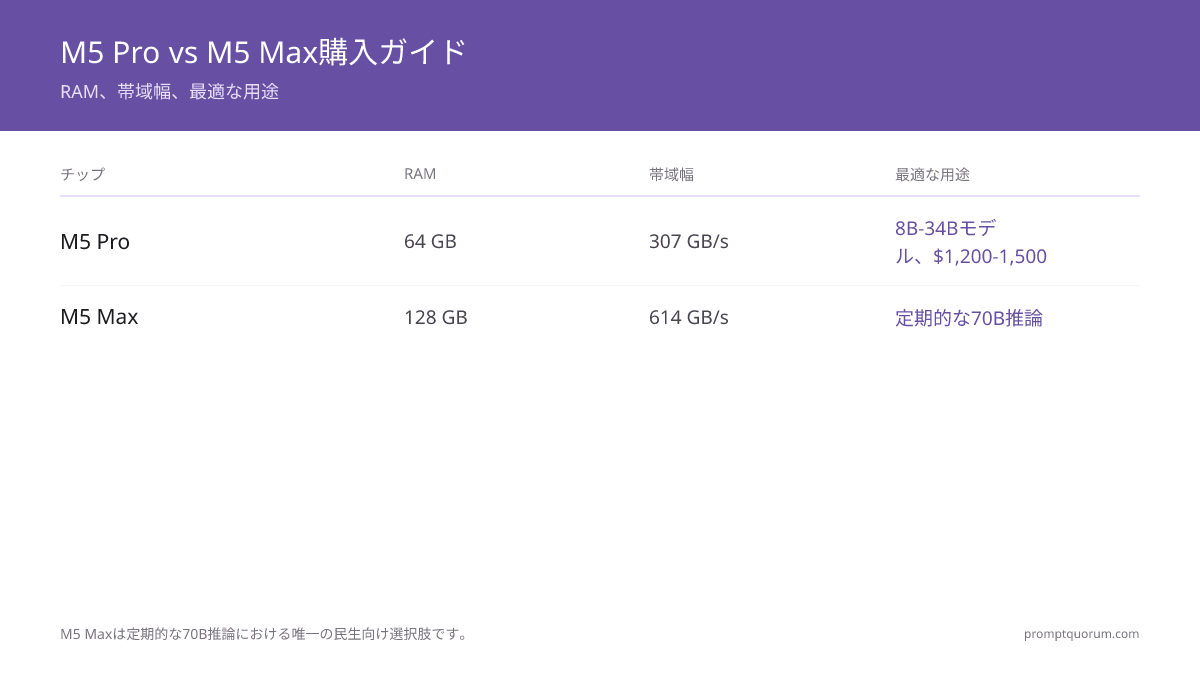 M5 Pro vs M5 Max購入ガイド: M5 Pro(64GB、307 GB/s、25〜45W)はMac miniで$1,200〜1,500相当の8B〜34Bモデルに最適。M5 Max(128GB、614 GB/s、60〜100W)はMac Studioでの定期的な70B推論における唯一の民生向け選択肢。
