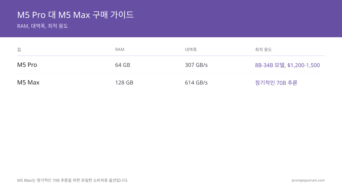 M5 Pro vs M5 Max 구매 가이드: M5 Pro(64GB, 307 GB/s, 25–45W)는 Mac Mini에서 $1,200–1,500에 8B–34B 모델을 실행하기에 적합합니다. M5 Max(128GB, 614 GB/s, 60–100W)는 Mac Studio에서 정기적인 70B 추론을 위한 유일한 소비자용 옵션입니다.
