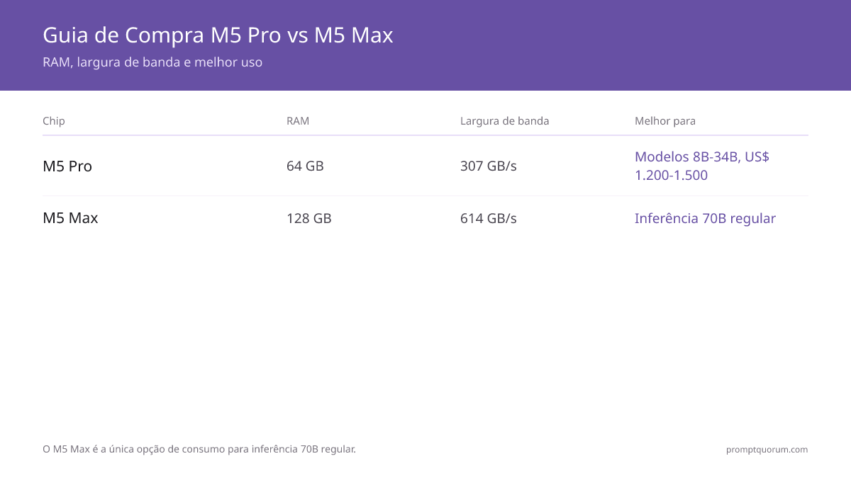 Guia de compra M5 Pro vs M5 Max: o M5 Pro (64GB, 307 GB/s, 25–45W) é ideal para modelos 8B–34B por $1.200–1.500 num Mac Mini; o M5 Max (128GB, 614 GB/s, 60–100W) é a única opção de consumo para inferência 70B regular num Mac Studio.