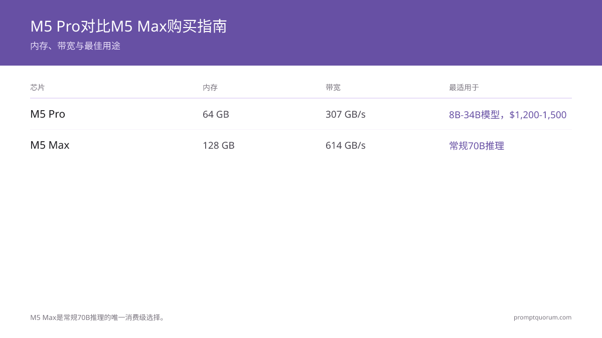 M5 Pro与M5 Max购买指南:M5 Pro(64GB、307 GB/s、25-45W)适合在Mac mini上以$960-1,200运行8B-34B模型;M5 Max(128GB、614 GB/s、60-100W)是在Mac Studio上进行常规70B推理的唯一消费级选择。