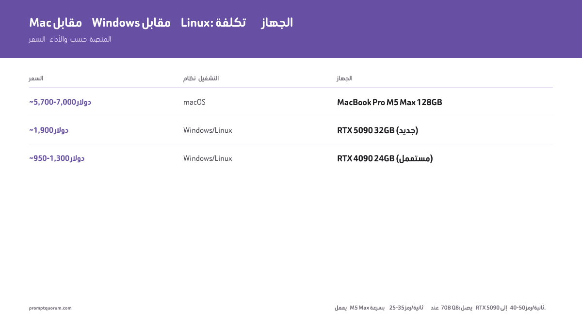 تكلفة العتاد Mac مقابل Windows مقابل Linux لنماذج LLM المحلية: M5 Max بسعر 3,499–4,999 دولار يشغّل 70B Q8 بسرعة 25–35 tok/s؛ RTX 5090 بسعر ~2,000 دولار يبلغ 40–50 tok/s؛ RTX 4090 مستعملة بسعر 1,000–1,400 دولار توفّر دعم 70B Q4.