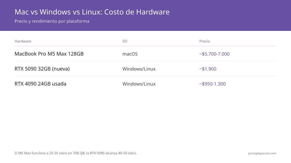 Costo de hardware Mac vs Windows vs Linux para LLMs locales: M5 Max a $3.499–4.999 ejecuta 70B Q8 a 25–35 tok/s; RTX 5090 a ~$2.000 alcanza 40–50 tok/s; RTX 4090 usada a $1.000–1.400 ofrece soporte 70B Q4.