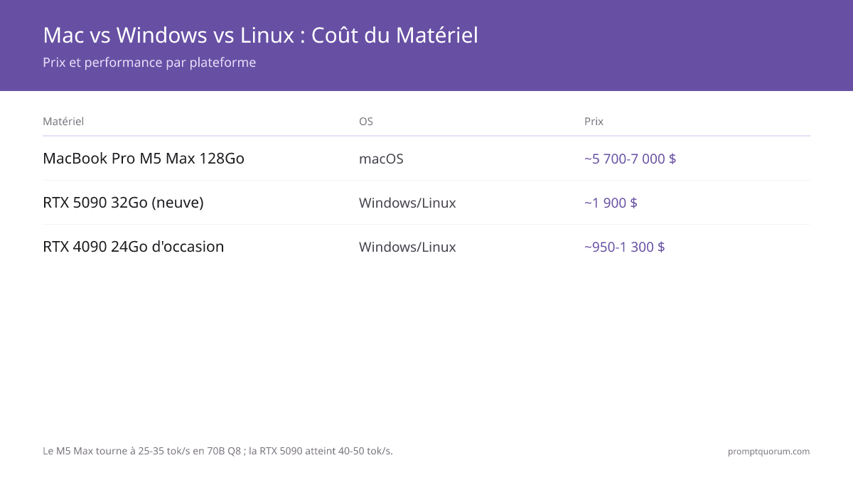 Coût du matériel Mac vs Windows vs Linux pour les LLM locaux : M5 Max à environ 2.299–3.299 € exécute 70B Q8 à 25–35 jetons/s ; RTX 5090 à environ 1.999 € atteint 40–50 jetons/s ; RTX 4090 d'occasion à environ 1.000–1.400 € offre le support 70B Q4.