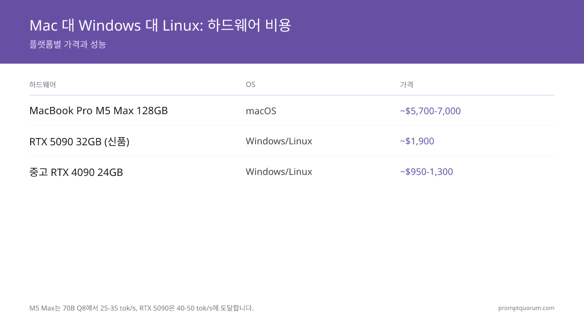 로컬 LLM을 위한 Mac vs Windows vs Linux 하드웨어 비용: M5 Max($3,499~4,999)는 70B Q8을 초당 25~35 토큰으로 실행, RTX 5090(약 $2,000)은 초당 40~50 토큰에 도달, 중고 RTX 4090($1,000~1,400)은 70B Q4를 지원합니다.
