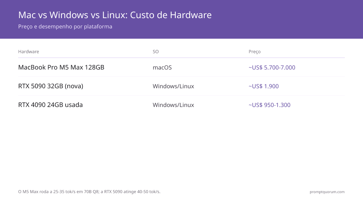Custo de hardware Mac vs Windows vs Linux para LLMs locais: M5 Max a $3.499–4.999 executa 70B Q8 a 25–35 tok/s; RTX 5090 a ~$2.000 atinge 40–50 tok/s; RTX 4090 usada a $1.000–1.400 oferece suporte 70B Q4.
