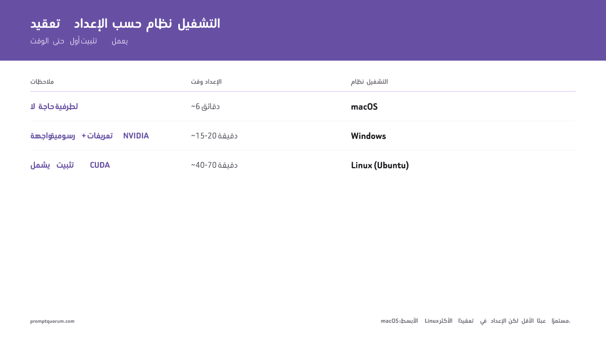 وقت إعداد LLM المحلي حسب نظام التشغيل: يستغرق macOS 6 دقائق دون أوامر طرفية؛ يستغرق Windows 15–20 دقيقة بواجهة رسومية؛ يتطلب Linux Ubuntu بين 40–70 دقيقة بما في ذلك تثبيت CUDA.
