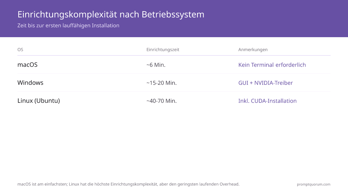 Setup-Komplexität nach OS: macOS erfordert 6 Minuten Terminal-freie Installation; Windows benötigt 15–20 Minuten mit GUI + optionalem Terminal und NVIDIA-Treibern; Linux Ubuntu erfordert 40–70 Minuten inklusive CUDA-Installation.
