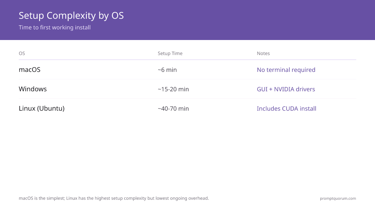 Local LLM setup time by OS: macOS takes 6 minutes with zero terminal commands; Windows takes 15–20 minutes with GUI; Linux Ubuntu requires 40–70 minutes including CUDA installation.
