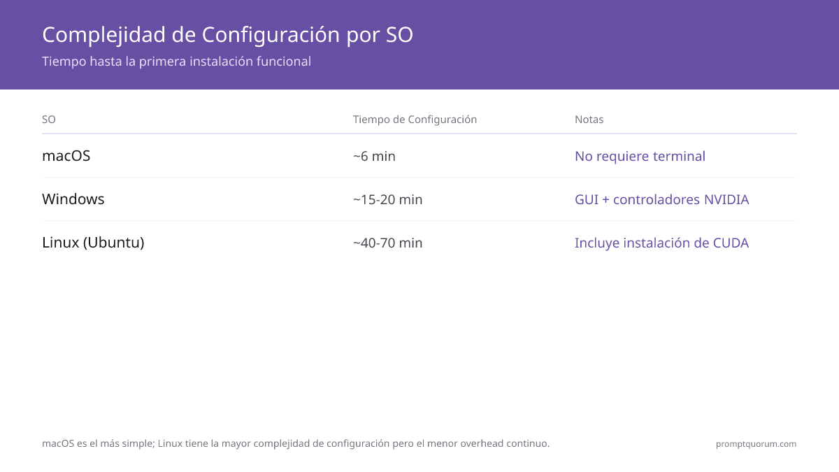 Tiempo de configuración de LLM local por SO: macOS tarda 6 minutos sin comandos de terminal; Windows tarda 15–20 minutos con GUI; Linux Ubuntu requiere 40–70 minutos incluyendo la instalación de CUDA.