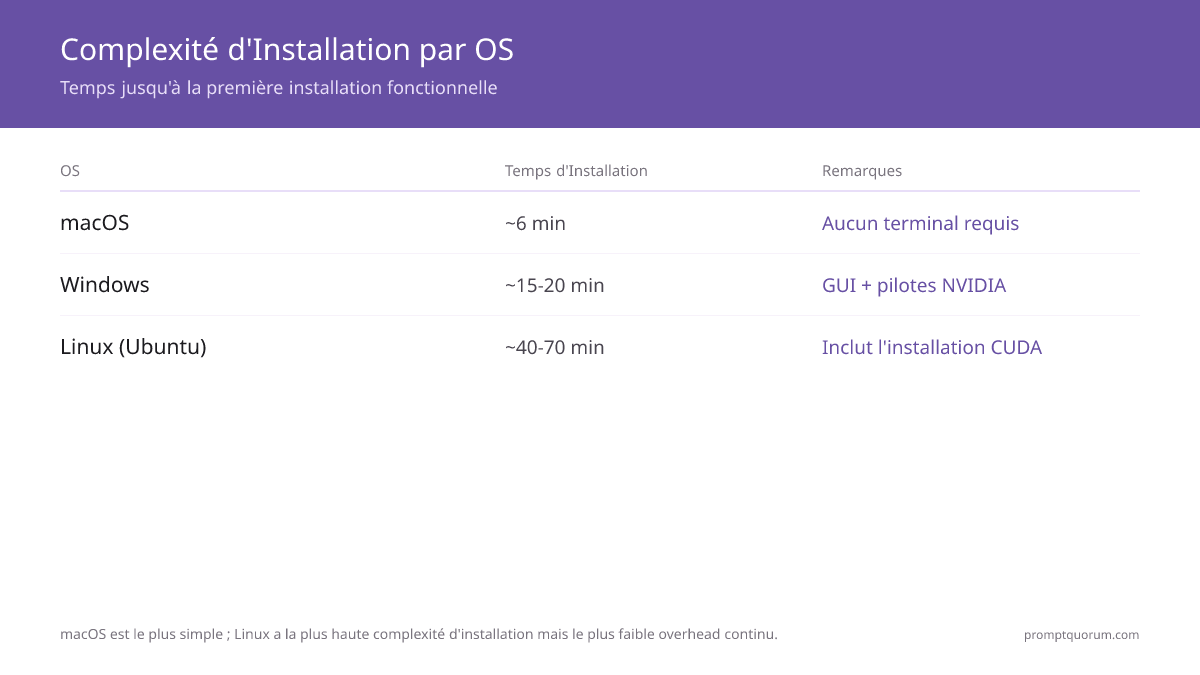Complexité de configuration par système d'exploitation : macOS prend 6 minutes sans commandes de terminal ; Windows prend 15–20 minutes avec GUI ; Linux Ubuntu prend 40–70 minutes y compris l'installation CUDA.
