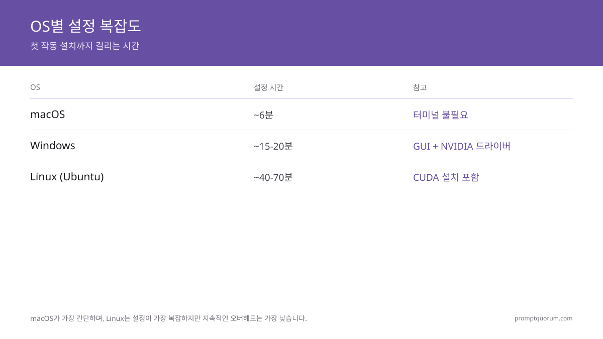 OS별 로컬 LLM 설정 시간: macOS는 터미널 명령 없이 6분, Windows는 GUI로 15~20분, Linux Ubuntu는 CUDA 설치 포함 40~70분이 소요됩니다.