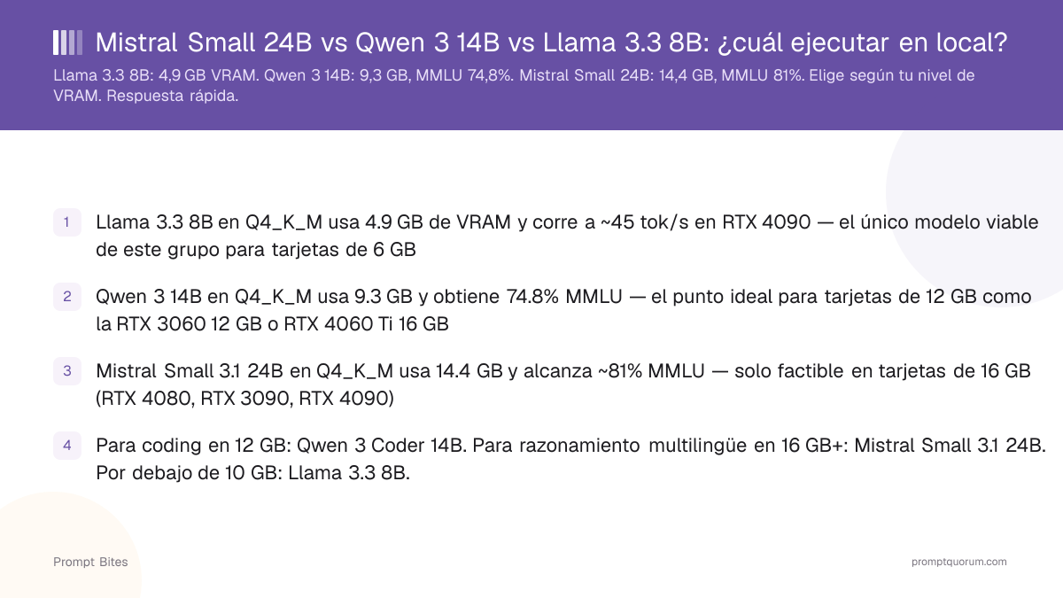 Mistral Small 24B vs Qwen3 14B vs Llama 3.1 8B: ¿cuál ejecutar en local?