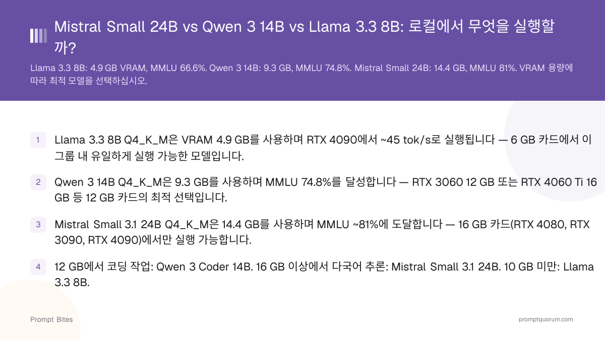 Mistral Small 24B vs Qwen 3 14B vs Llama 3.1 8B: 로컬에서 무엇을 실행할까?