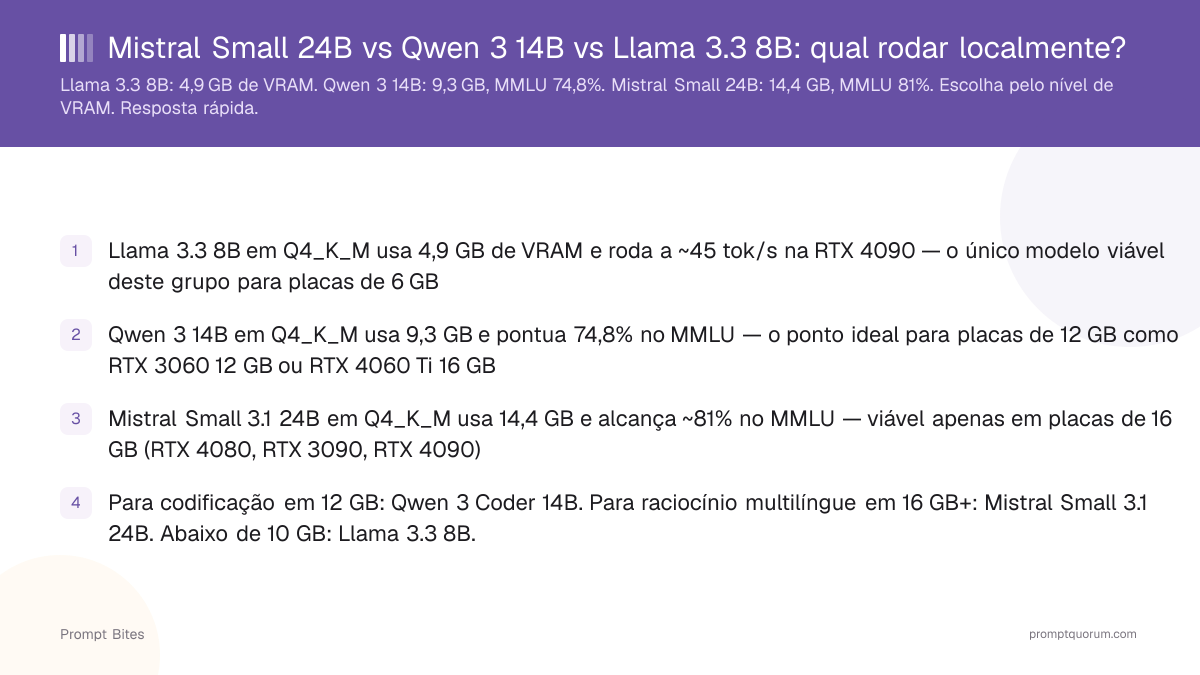Mistral Small 24B vs Qwen 3 14B vs Llama 3.1 8B: qual rodar localmente?