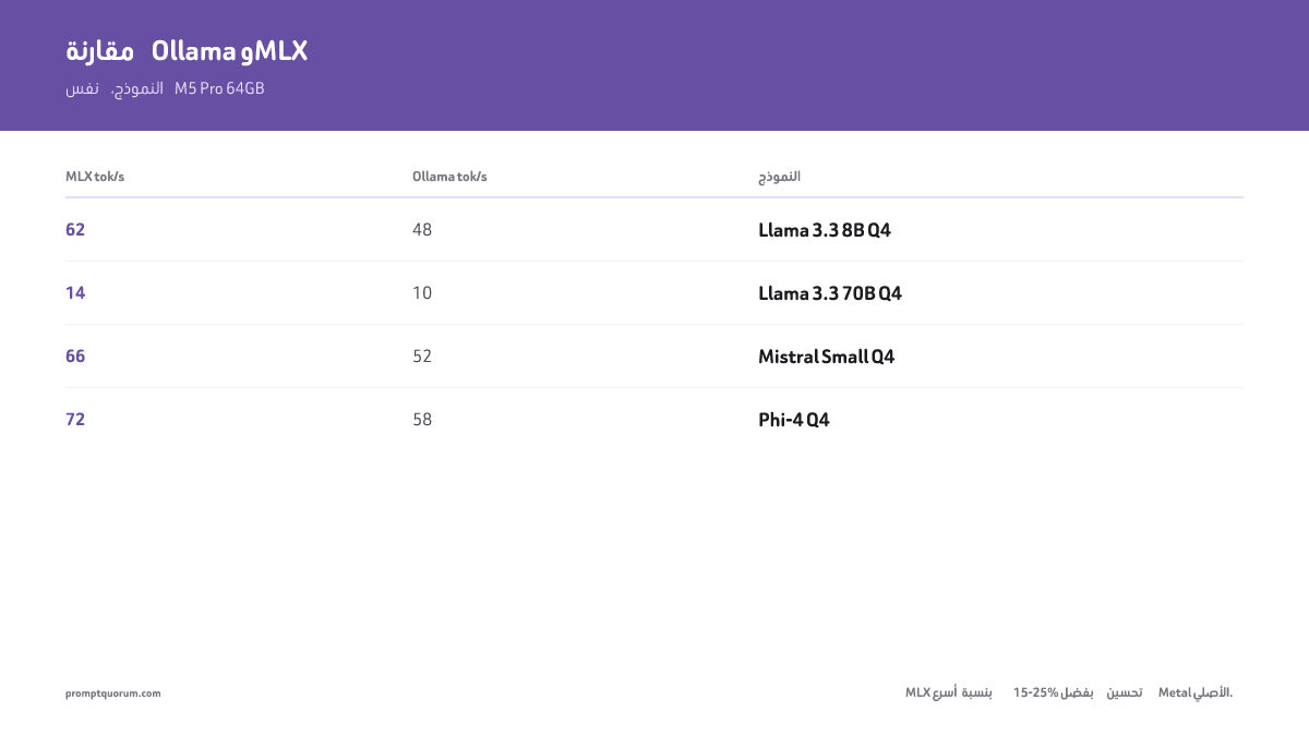 MLX أسرع بنسبة 15–25% بفضل تحسين Metal الأصلي.