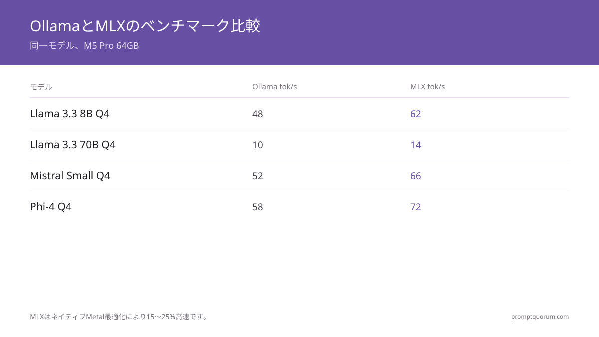 MLXはネイティブMetal最適化により15〜25%高速。