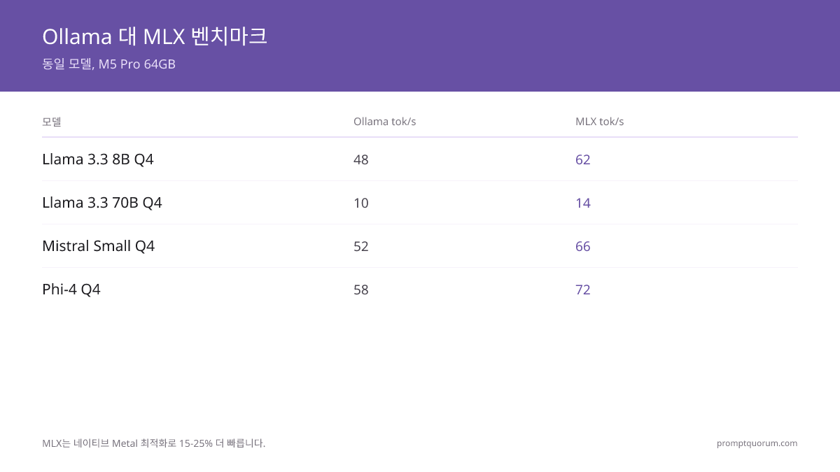 Mac에서 MLX vs Ollama vs llama.cpp 2026: Apple Silicon LLM을 위한 최적의 프레임워크는?