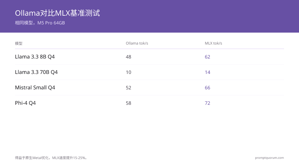 得益于原生Metal优化，MLX速度快15–25%。