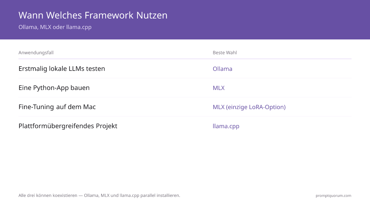Alle drei koexistieren ohne Konflikt — Ollama, MLX und llama.cpp lassen sich parallel installieren.