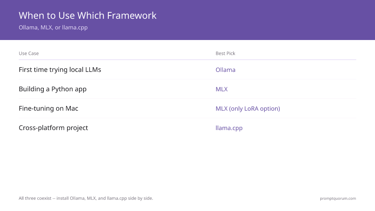 All three coexist without conflict — install Ollama, MLX, and llama.cpp side by side.