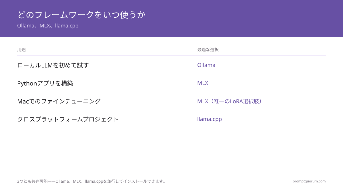3つとも競合せず共存可能 — Ollama、MLX、llama.cppを並行してインストールできる。