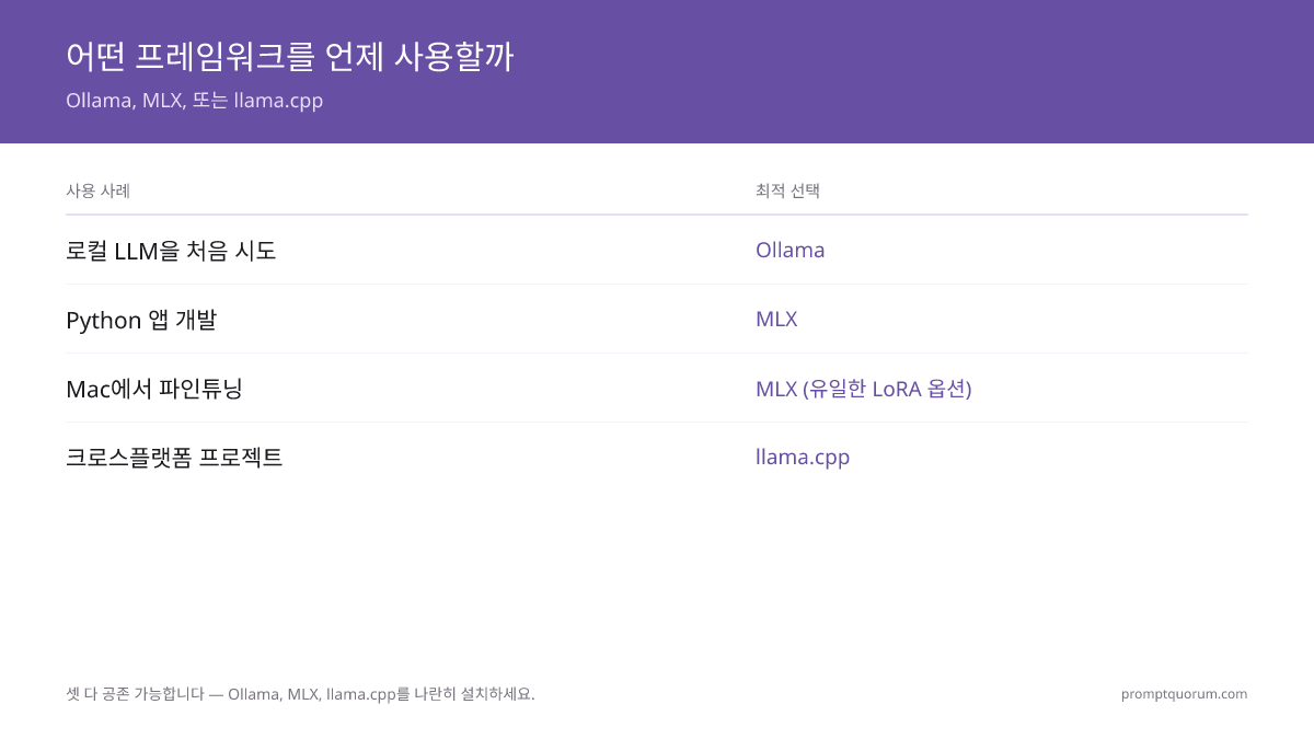 세 가지 모두 충돌 없이 공존 가능 — Ollama, MLX, llama.cpp를 나란히 설치할 수 있음.