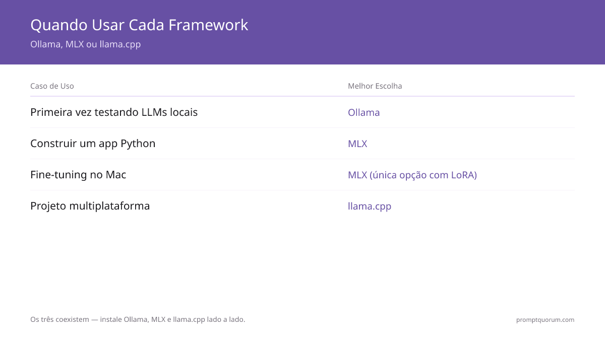 Os três coexistem sem conflito — instale Ollama, MLX e llama.cpp lado a lado.