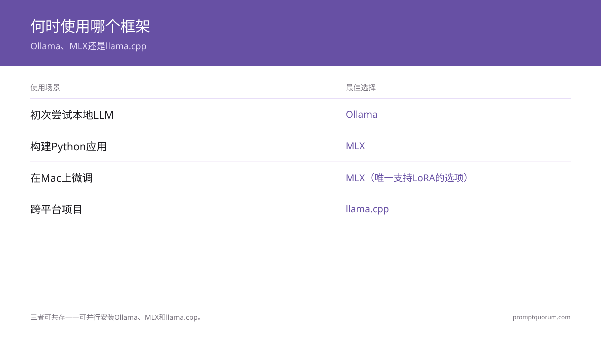 三者互不冲突 — 可并行安装Ollama、MLX和llama.cpp。