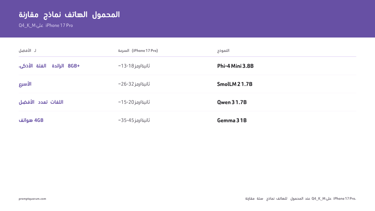 أفضل نماذج LLM للهاتف في 2026: Phi-4 Mini مقابل Gemma 3 مقابل SmolLM