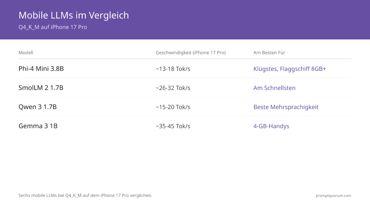 Sechs mobile LLM-Modelle mit Q4_K_M auf dem iPhone 17 Pro verglichen: Phi-4 Mini (3,8B, ~13–18 Tok/Sek.) ist das klügste; SmolLM 2 (1,7B, ~26–32 Tok/Sek.) ist das schnellste; Qwen 3 (1,7B) ist das beste für Mehrsprachigkeit; Gemma 3 1B (~35–45 Tok/Sek.) läuft auf 4-GB-Geräten.
