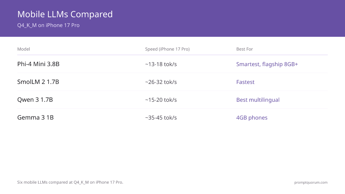 Six mobile LLM models benchmarked at Q4_K_M on iPhone 17 Pro: Phi-4 Mini (3.8B, ~13โ18 tok/sec) is the smartest; SmolLM 2 (1.7B, ~26โ32 tok/sec) is the fastest; Qwen 3 (1.7B) is the best multilingual; Gemma 3 1B (~35โ45 tok/sec) works on 4 GB phones.