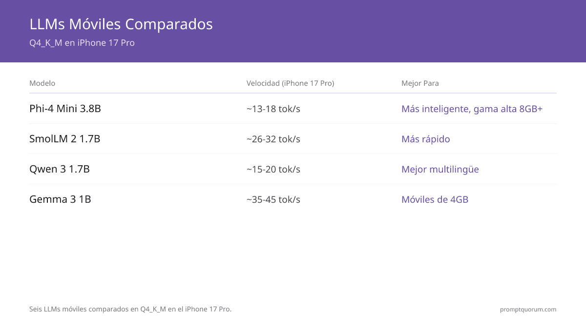 Seis modelos LLM móviles comparados con Q4_K_M en iPhone 17 Pro: Phi-4 Mini (3,8B, ~13–18 tok/seg) es el más inteligente; SmolLM 2 (1,7B, ~26–32 tok/seg) es el más rápido; Qwen 3 (1,7B) es el mejor multilingüe; Gemma 3 1B (~35–45 tok/seg) funciona en teléfonos de 4 GB.
