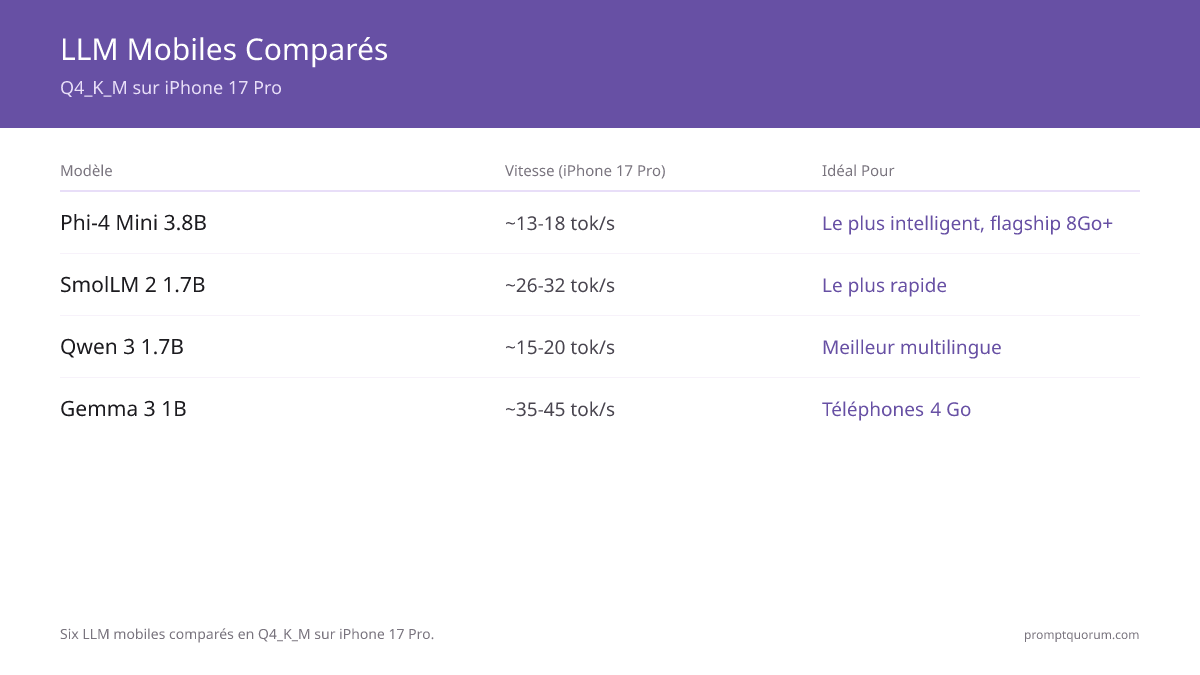 Six modèles LLM mobiles benchmarkés en Q4_K_M sur iPhone 17 Pro : Phi-4 Mini (3.8B, ~13–18 tok/sec) est le plus intelligent ; SmolLM 2 (1.7B, ~26–32 tok/sec) est le plus rapide ; Qwen 3 (1.7B) est le meilleur multilingue ; Gemma 3 1B (~35–45 tok/sec) fonctionne sur 4 Go de RAM.