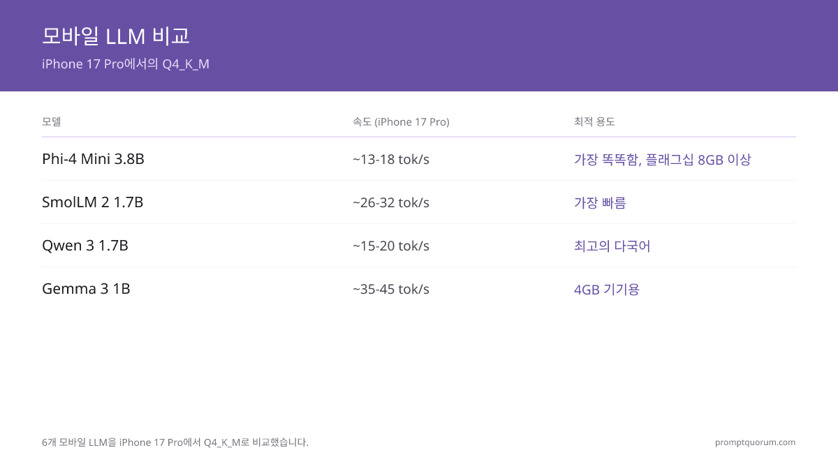 2026년 모바일 LLM 최고 모델: Phi-4 Mini vs Gemma 3 vs SmolLM 비교