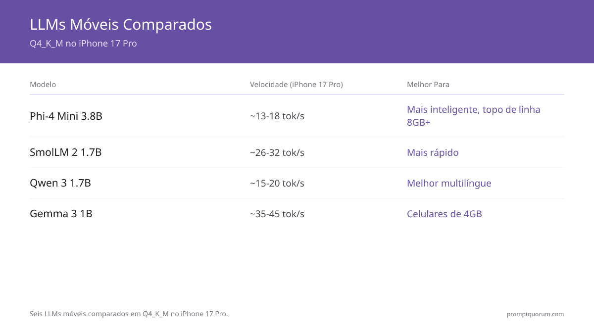 Seis modelos LLM de celular comparados com Q4_K_M no iPhone 17 Pro: Phi-4 Mini (3,8B, ~13–18 tok/seg) é o mais inteligente; SmolLM 2 (1,7B, ~26–32 tok/seg) é o mais rápido; Qwen 3 (1,7B) é o melhor multilíngue; Gemma 3 1B (~35–45 tok/seg) funciona em celulares de 4 GB.