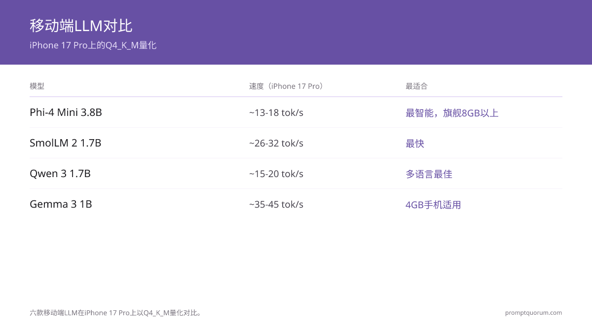 在iPhone 17 Pro上以Q4_K_M量化基准测试6款移动端LLM：Phi-4 Mini（3.8B，约13–18词元/秒）最智能；SmolLM 2（1.7B，约26–32词元/秒）最快；Qwen 3（1.7B）多语言最强；Gemma 3 1B（约35–45词元/秒）适用于4GB旧机。