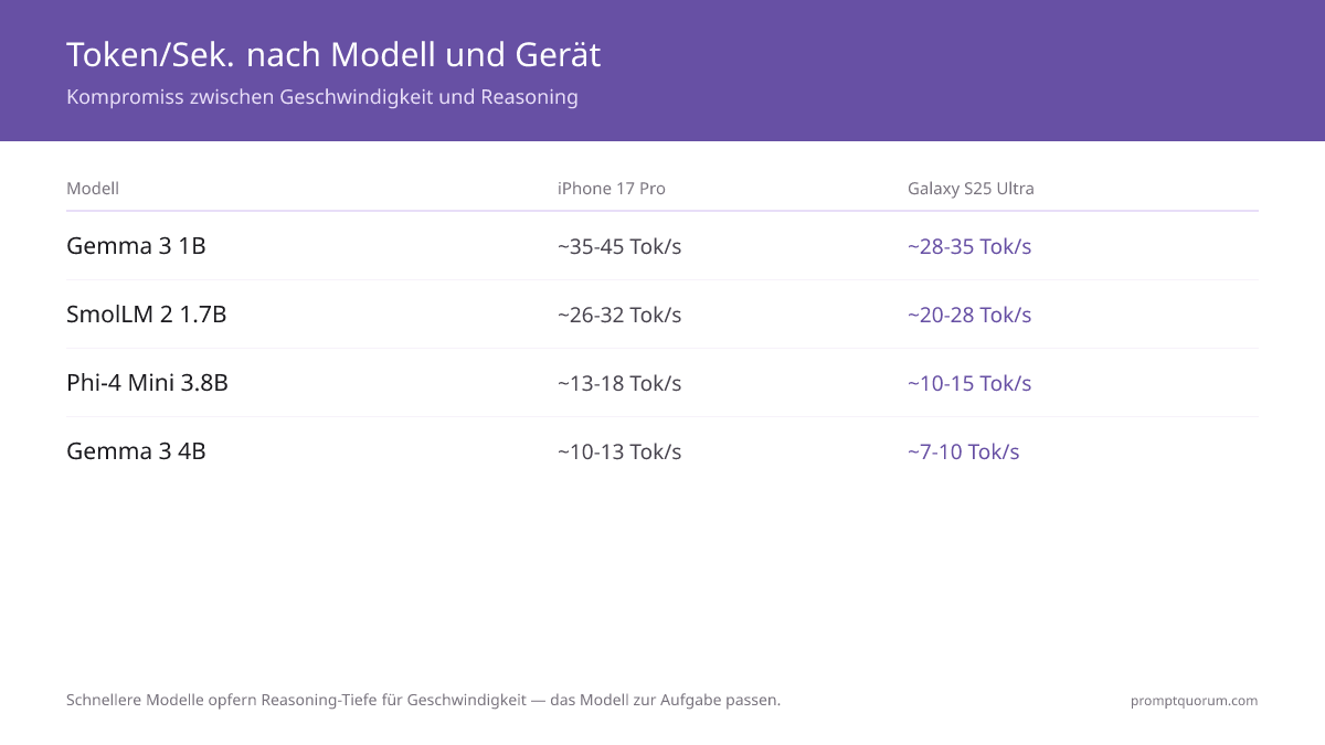 Tokens-pro-Sekunde-Vergleich für 6 mobile LLM-Modelle auf 3 Geräten mit Q4_K_M: Gemma 3 1B (~35–45 auf iPhone 17 Pro) und SmolLM 2 1,7B (~26–32) führen bei der Geschwindigkeit; Phi-4 Mini (~13–18) und Gemma 3 4B (~10–13) sind langsamer, aber klüger.