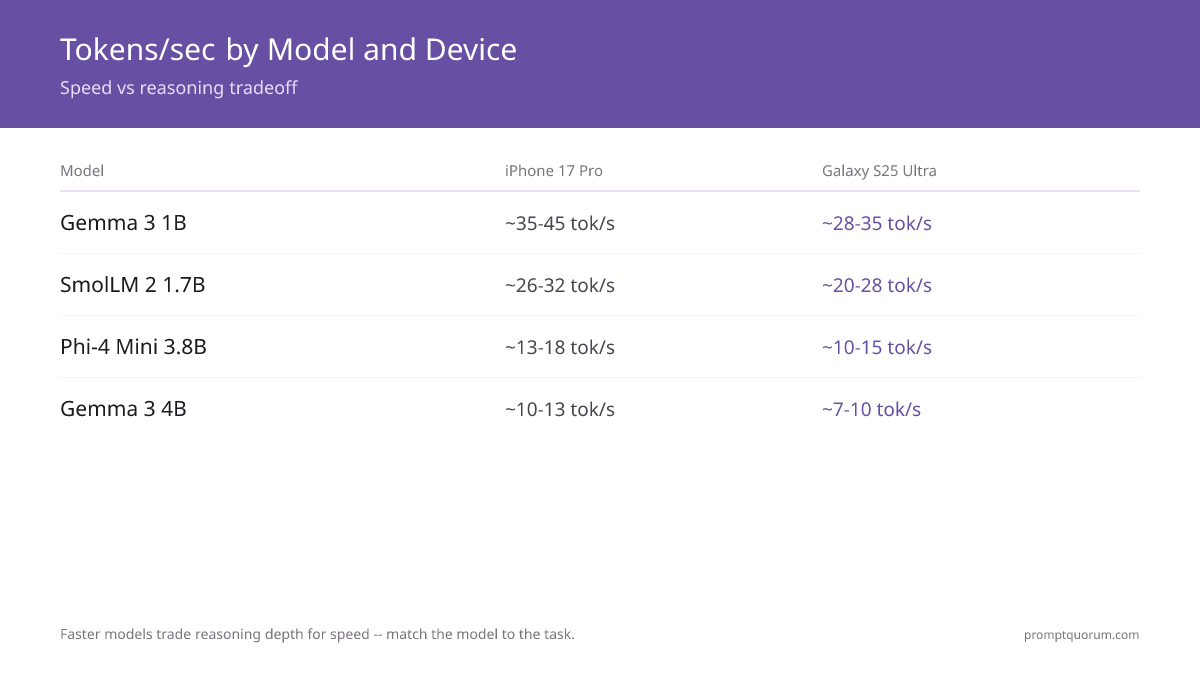 Tokens-per-second comparison for 6 mobile LLM models on 3 devices at Q4_K_M: Gemma 3 1B (~35โ45 on iPhone 17 Pro) and SmolLM 2 1.7B (~26โ32) lead on speed; Phi-4 Mini (~13โ18) and Gemma 3 4B (~10โ13) are slower but smarter.