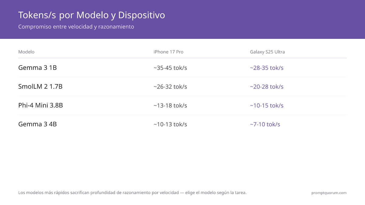 Comparación de tokens por segundo para 6 modelos LLM móviles en 3 dispositivos con Q4_K_M: Gemma 3 1B (~35–45 en iPhone 17 Pro) y SmolLM 2 1.7B (~26–32) lideran en velocidad; Phi-4 Mini (~13–18) y Gemma 3 4B (~10–13) son más lentos pero más inteligentes.