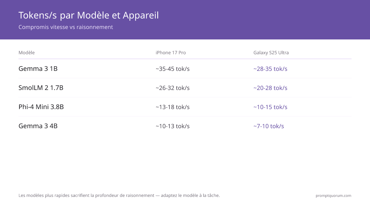 Comparaison tokens/sec pour 6 modèles LLM mobiles sur 3 appareils en Q4_K_M : Gemma 3 1B (~35–45 sur iPhone 17 Pro) et SmolLM 2 1.7B (~26–32) mènent en vitesse ; Phi-4 Mini (~13–18) et Gemma 3 4B (~10–13) sont plus lents mais plus intelligents.