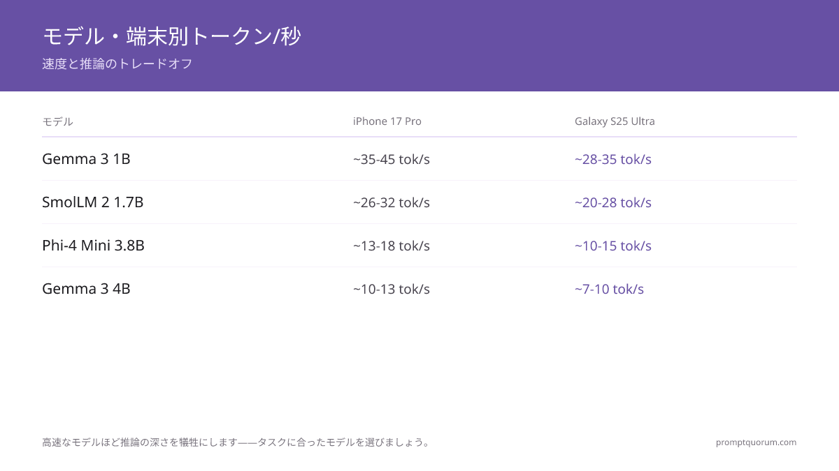 Q4_K_Mでの3機種における6モバイルLLMモデルのトークン/秒比較:Gemma 3 1B(iPhone 17 Proで~35–45)とSmolLM 2 1.7B(~26–32)が速度で先行;Phi-4 Mini(~13–18)とGemma 3 4B(~10–13)は遅いが高精度。