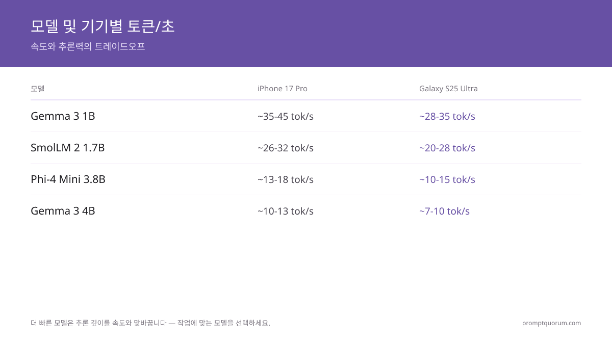 3개 기기에서 Q4_K_M으로 비교한 모바일 LLM 6종의 초당 토큰 수: Gemma 3 1B (~35–45 iPhone 17 Pro)와 SmolLM 2 1.7B (~26–32)가 속도를 리드; Phi-4 Mini (~13–18)와 Gemma 3 4B (~10–13)는 느리지만 더 스마트합니다.