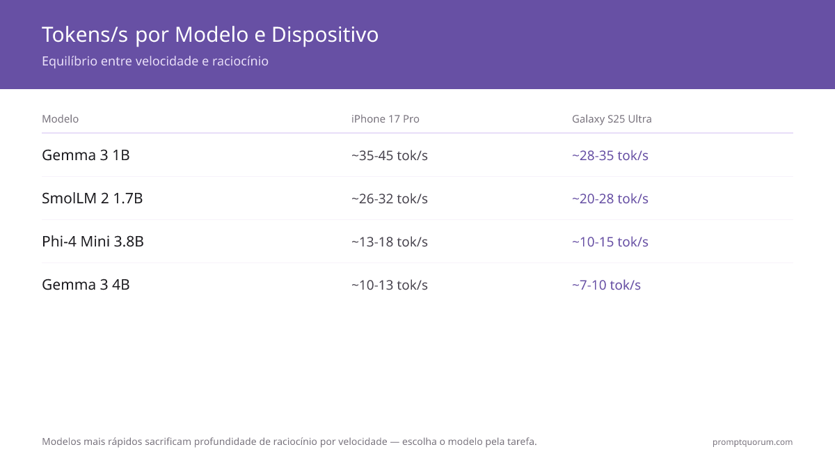 Comparação de tokens por segundo para 6 modelos LLM de celular em 3 dispositivos com Q4_K_M: Gemma 3 1B (~35–45 no iPhone 17 Pro) e SmolLM 2 1.7B (~26–32) lideram em velocidade; Phi-4 Mini (~13–18) e Gemma 3 4B (~10–13) são mais lentos, mas mais inteligentes.