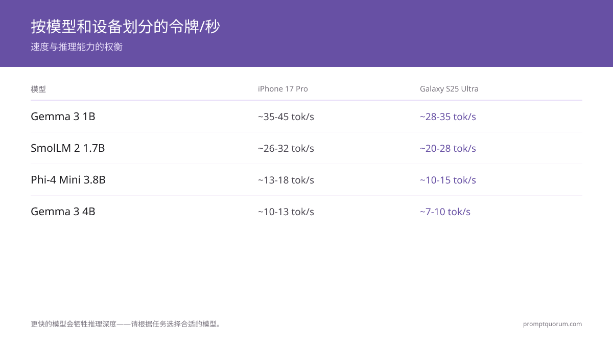 6款移动端LLM在3设备上Q4_K_M量化的词元/秒对比：Gemma 3 1B（iPhone 17 Pro约35–45）和SmolLM 2 1.7B（约26–32）速度领先；Phi-4 Mini（约13–18）和Gemma 3 4B（约10–13）较慢但更智能。