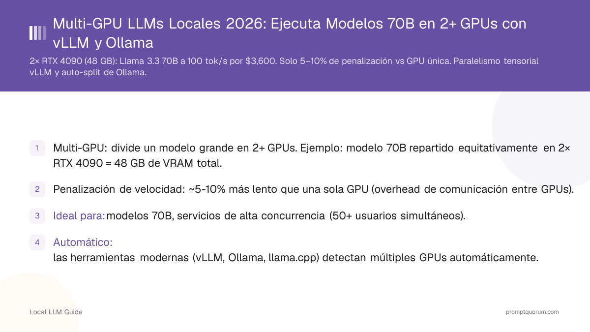 Multi-GPU LLMs Locales 2026: Ejecuta Modelos 70B en 2+ GPUs con vLLM y Ollama