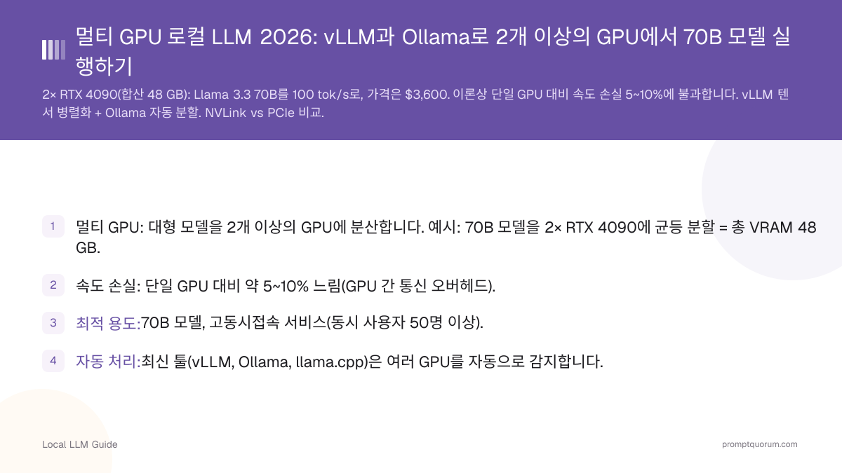 멀티 GPU 로컬 LLM 2026: vLLM과 Ollama로 2개 이상의 GPU에서 70B 모델 실행하기