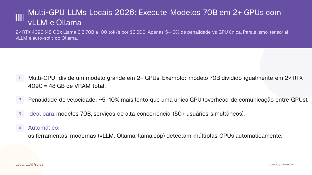 Multi-GPU LLMs Locais 2026: Execute Modelos 70B em 2+ GPUs com vLLM e Ollama