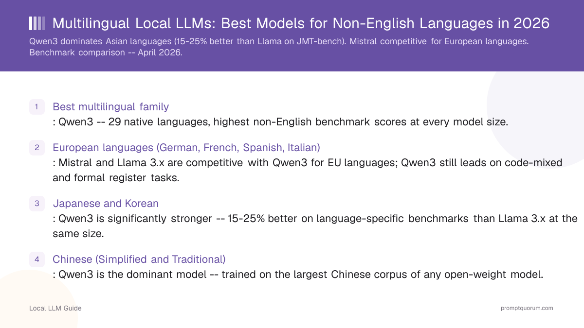 Multilingual Local LLMs: Best Models for Non-English Languages in 2026