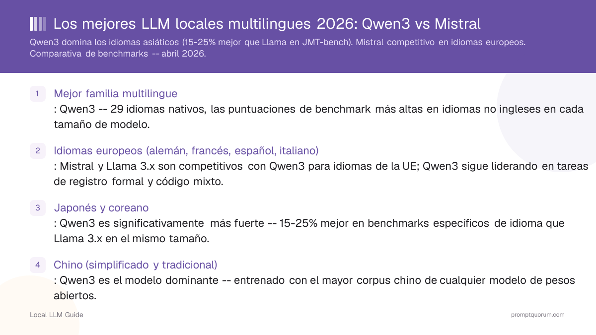 Los mejores LLM locales multilingues 2026: Qwen3 vs Mistral